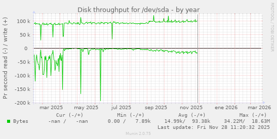 Disk throughput for /dev/sda
