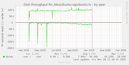 Disk throughput for /dev/ubuntu-vg/ubuntu-lv