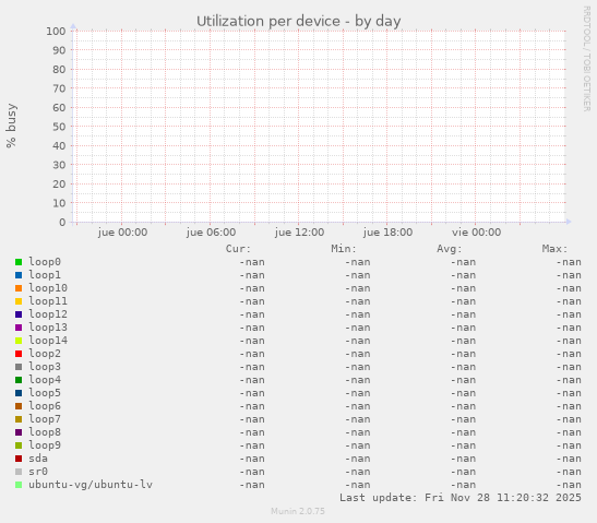 Utilization per device