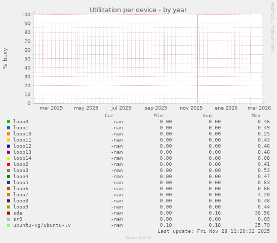 Utilization per device