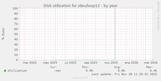 Disk utilization for /dev/loop12