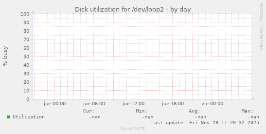 Disk utilization for /dev/loop2