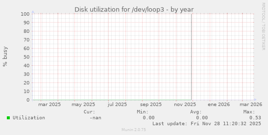 Disk utilization for /dev/loop3