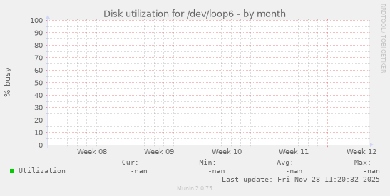 Disk utilization for /dev/loop6