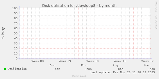 Disk utilization for /dev/loop8