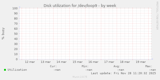 Disk utilization for /dev/loop9