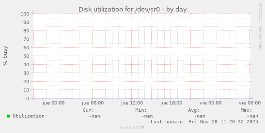 Disk utilization for /dev/sr0