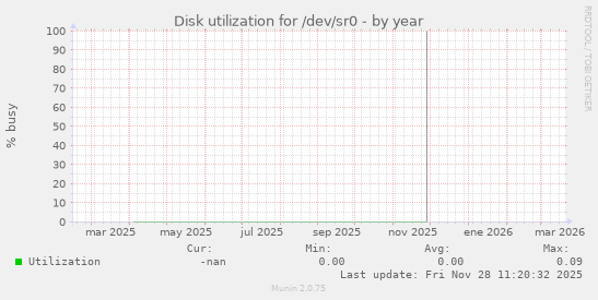 Disk utilization for /dev/sr0