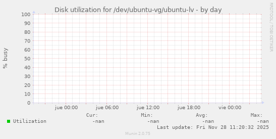 Disk utilization for /dev/ubuntu-vg/ubuntu-lv