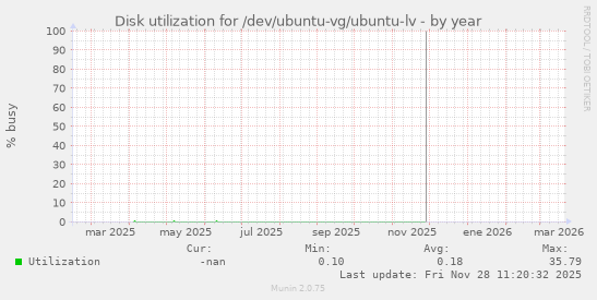 Disk utilization for /dev/ubuntu-vg/ubuntu-lv