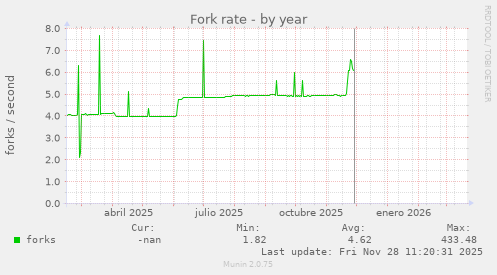 Fork rate