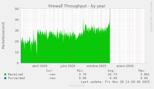 Firewall Throughput