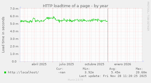HTTP loadtime of a page