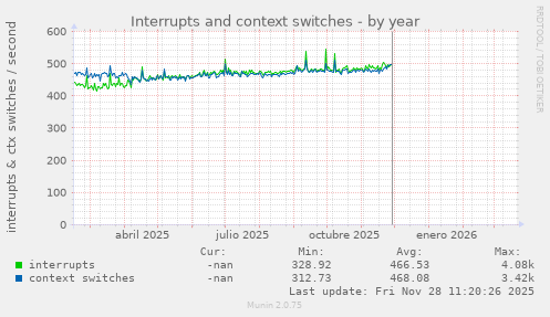 Interrupts and context switches