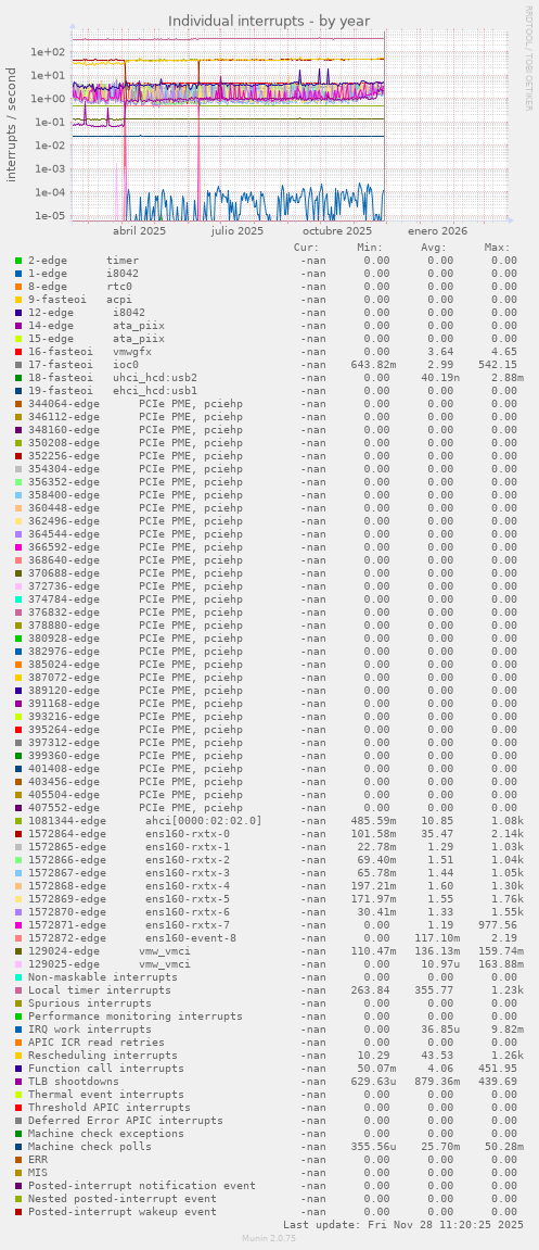Individual interrupts
