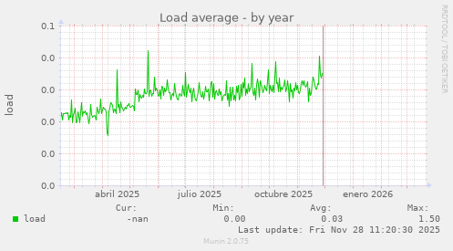Load average