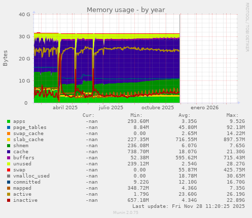 Memory usage