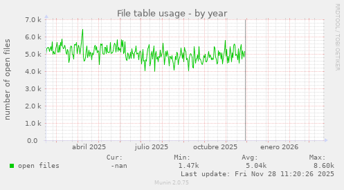 File table usage