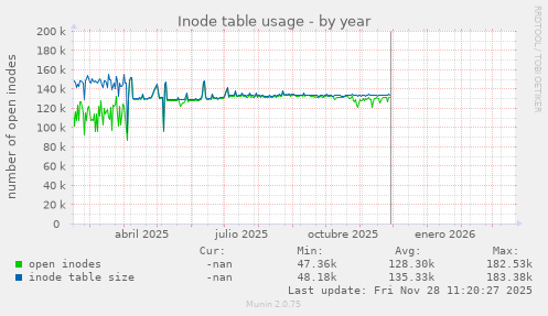 Inode table usage