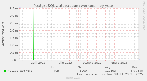 PostgreSQL autovacuum workers