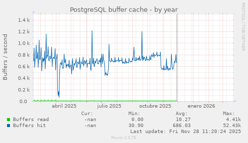 PostgreSQL buffer cache