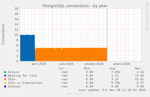 PostgreSQL connections