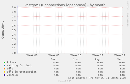 PostgreSQL connections (openbravo)