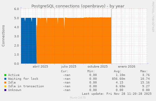 PostgreSQL connections (openbravo)