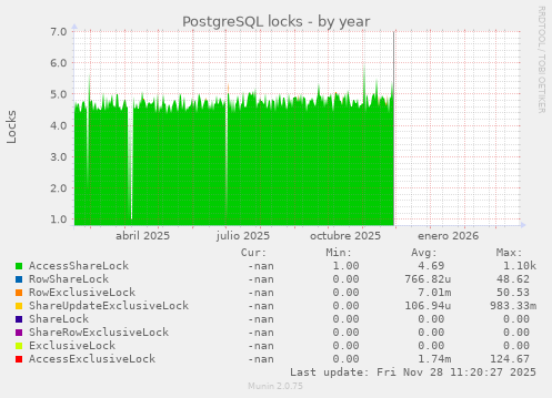PostgreSQL locks