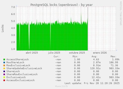 PostgreSQL locks (openbravo)