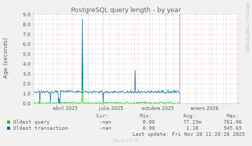 PostgreSQL query length