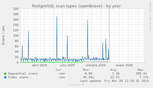 PostgreSQL scan types (openbravo)
