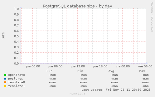 PostgreSQL database size