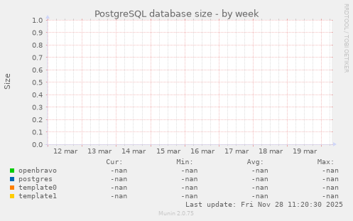 PostgreSQL database size