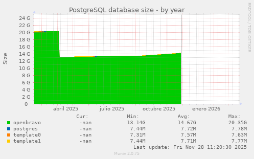 PostgreSQL database size
