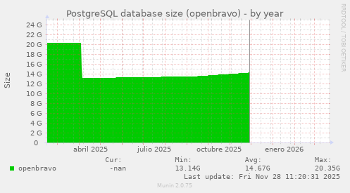 PostgreSQL database size (openbravo)