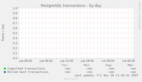 PostgreSQL transactions