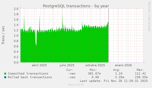 PostgreSQL transactions