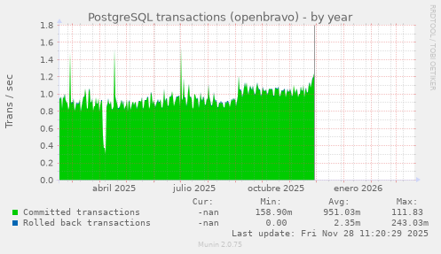 PostgreSQL transactions (openbravo)