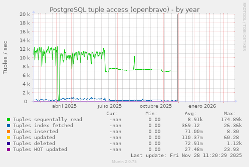 PostgreSQL tuple access (openbravo)