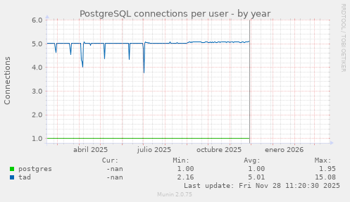 PostgreSQL connections per user