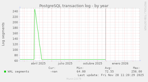 PostgreSQL transaction log