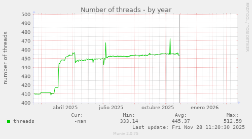 Number of threads