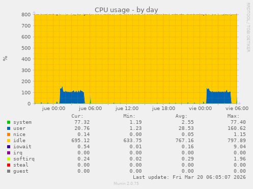 CPU usage