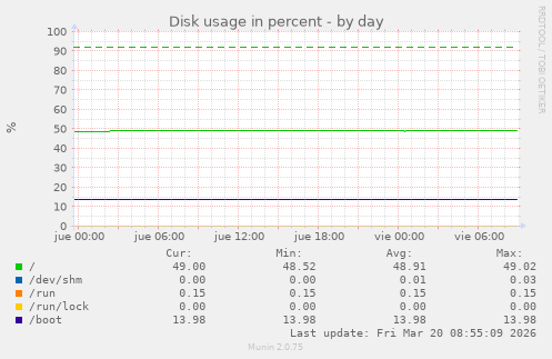 Disk usage in percent