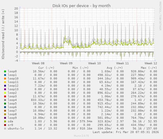 Disk IOs per device