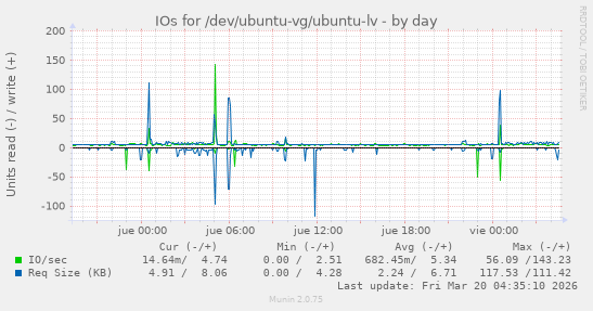 IOs for /dev/ubuntu-vg/ubuntu-lv