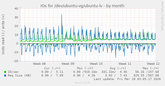 IOs for /dev/ubuntu-vg/ubuntu-lv