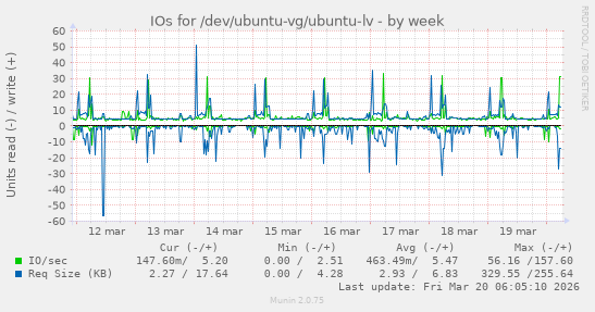 IOs for /dev/ubuntu-vg/ubuntu-lv