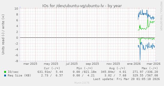 IOs for /dev/ubuntu-vg/ubuntu-lv